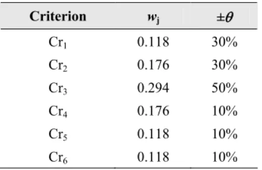 Table 3 – Table of normalized weights of criteria.  Criterion  w j ± θ Cr 1  0.118  30%  Cr 2  0.176  30%  Cr 3  0.294  50%  Cr 4  0.176  10%  Cr 5  0.118  10%  Cr 6  0.118  10% 