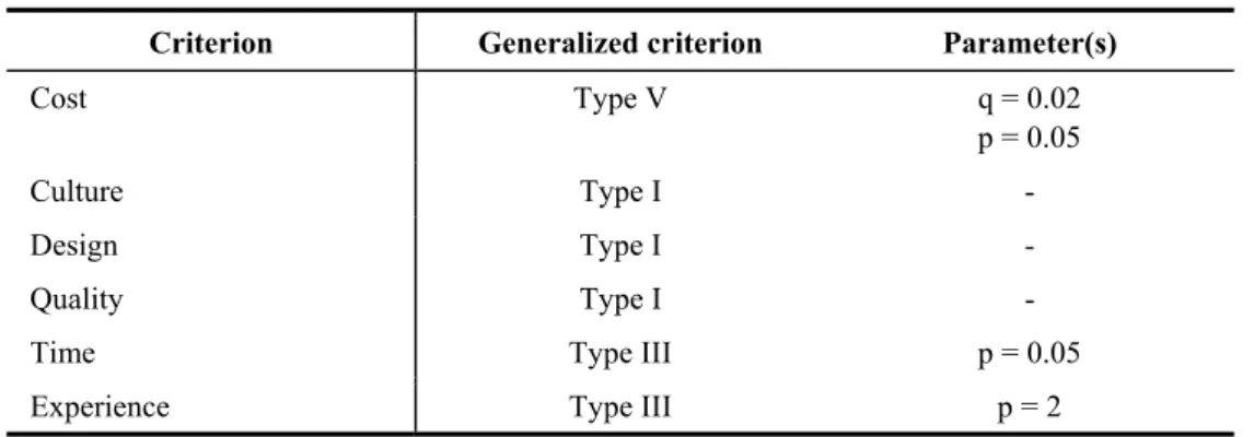 Table 6 presents the generalized criteria and the parameters established (indifference  threshold, q; preference threshold, p)