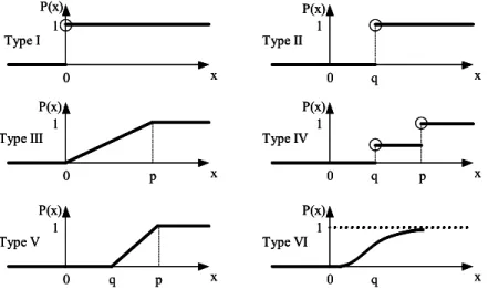 Figure 1 – Types of generalized criteria (Dias et al., 1998). 