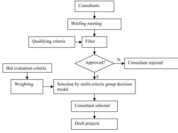 Figure 3 – Procedure for selecting consultants. 