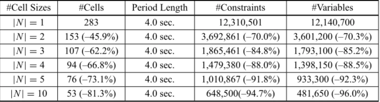 Table 1 – Size of Model Formulation (1), (4)-(11), (17)-(21) for a 50-Street-Network.