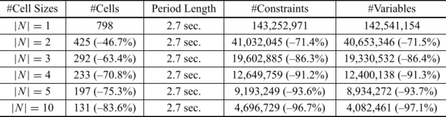 Table 2 – Size of Model Formulation (1), (4)-(11), (17)-(21) for a 100-Street-Network.