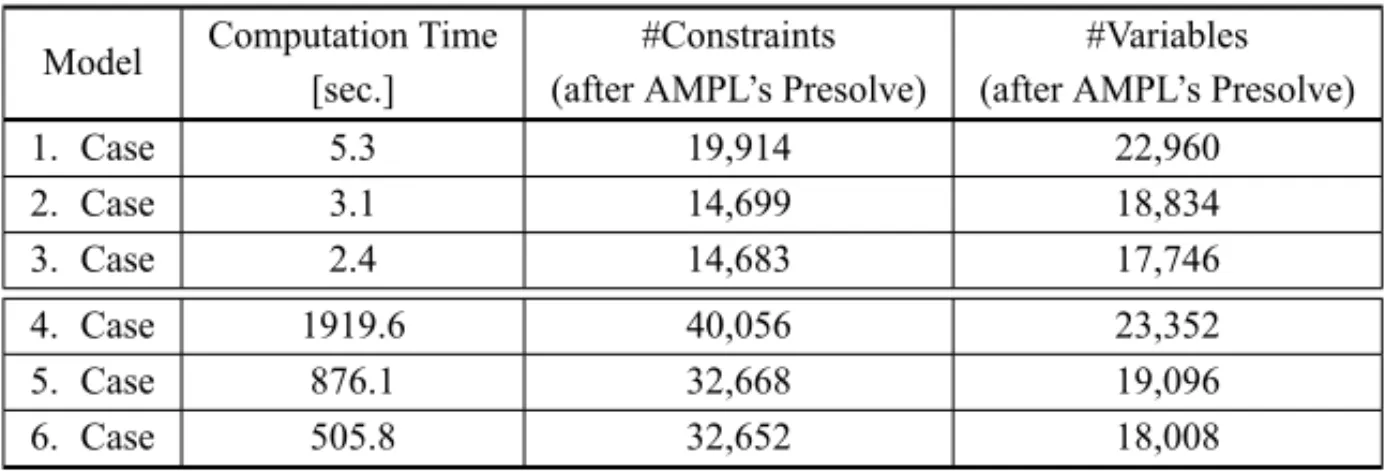 Table 9 – Computation Times for Random Network with One and Two Cell Sizes.