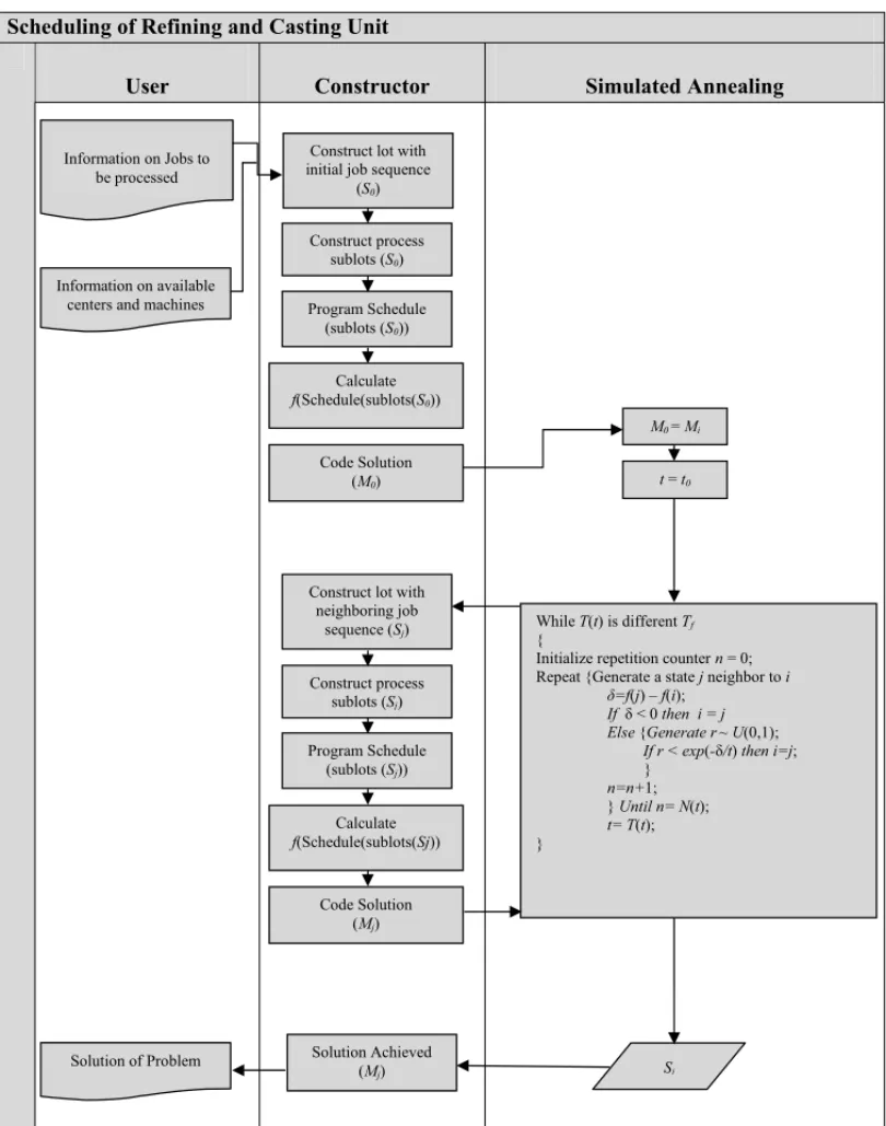 Figure 6 – Interaction between the Construction and Simulated Annealing.