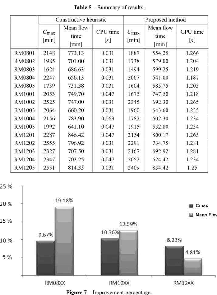 Table 5 – Summary of results.