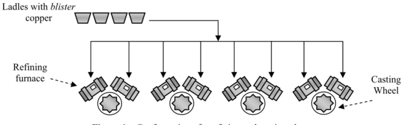 Figure 1 – Configuration of a refining and casting plant.