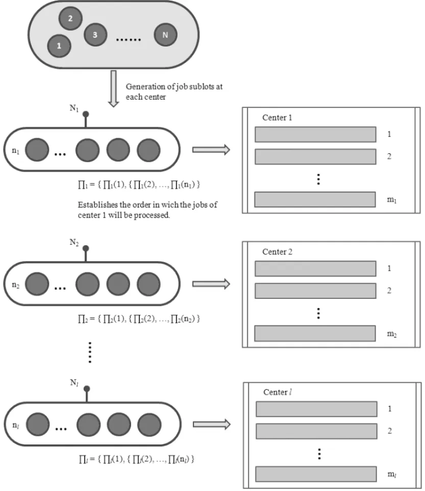 Figure 3 – Scheme of a copper refining and casting plant with batch jobs.