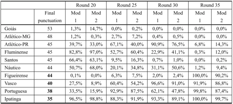 Table 2 shows percentages of being among the last four by the end of the championship