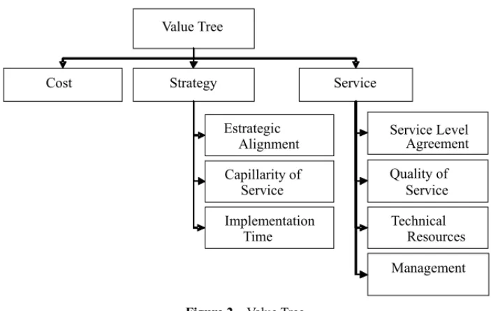 Figure 2 – Value Tree.