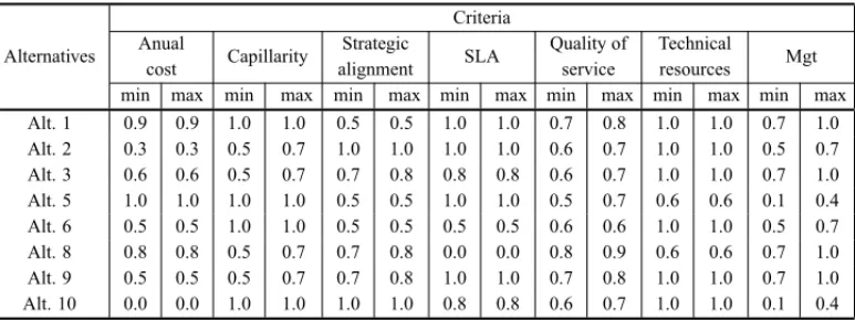 Table 4 – Maximum and minimum values of the alternatives in relation to the attributes.