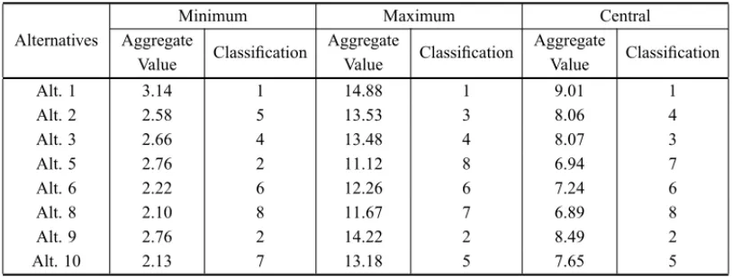 Table 5 – Classification considering the minimum, maximum and central values.