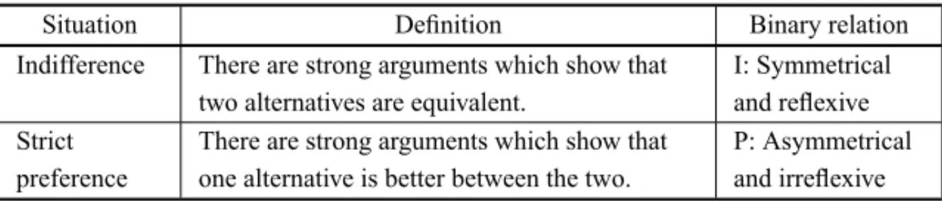 Table 1 shows the preferences of the decision agent according to Roy and Bouyssou (1993) for the MAUT method.