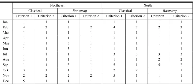 Table 2 – Results of the orders identification for the Northeast and North subsystems.