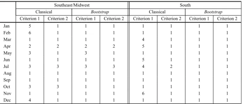 Table 1 – Results of the orders identification for the Southeast/Midwest and South subsystems.