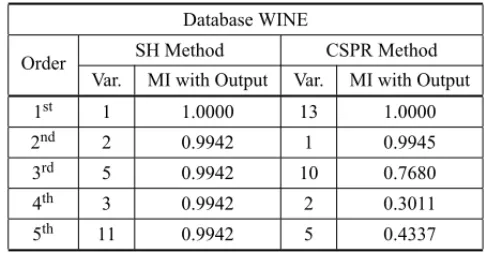 Table 4 – Comparative result of the selection by the MIFS-U – WINE.