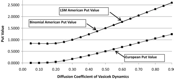 Figure 1 – Values of an American Put Embedded in a Zero-Coupon Fixed Income Bond for Different Diffusion Coefficients of Vasicek Dynamics