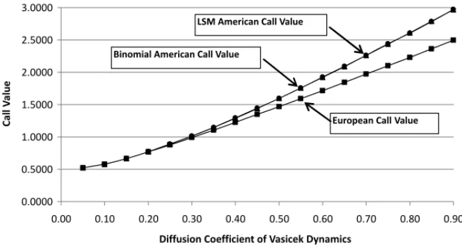 Figure 3 – Values of an American Call Embedded in a Zero-Coupon Fixed Income Bond for Different Diffusion Coefficients of Vasicek Dynamics