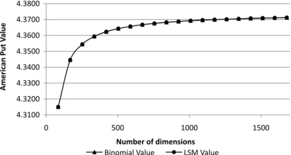 Figure 4 – Values of an American Put Embedded in a Zero-Coupon Fixed Income Bond for Different Numbers of Simulation Steps (Dimensions)