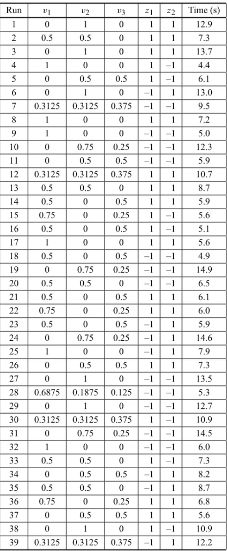 Table 2 – Experiment of D-Optimal delay mix with L-pseudocomponents. Run v 1 v 2 v 3 z 1 z 2 Time (s) 1 0 1 0 1 1 12.9 2 0.5 0.5 0 1 1 7.3 3 0 1 0 1 1 13.7 4 1 0 0 1 –1 4.4 5 0 0.5 0.5 1 –1 6.1 6 0 1 0 –1 1 13.0 7 0.3125 0.3125 0.375 –1 –1 9.5 8 1 0 0 1 1 