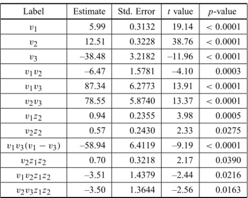 Table 3 – M1-Model Test.