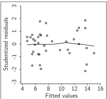 Figure 7 – Plot of studentized residuals versus adjusted value.