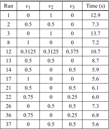 Table 1 shows the experimental design of the delay mix, as well as the experiments’ responses.