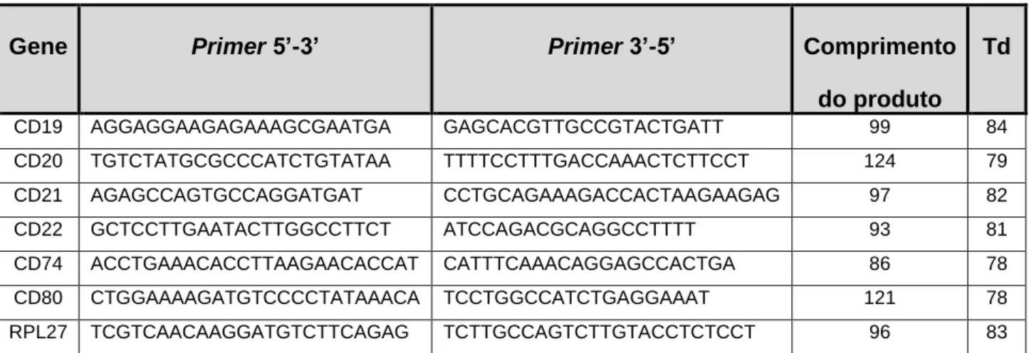 Tabela 4: Sequência dos primers desenhados para qRT-PCR. Também estão indicados os  comprimentos e temperaturas de dissociação previstos dos produtos de reação