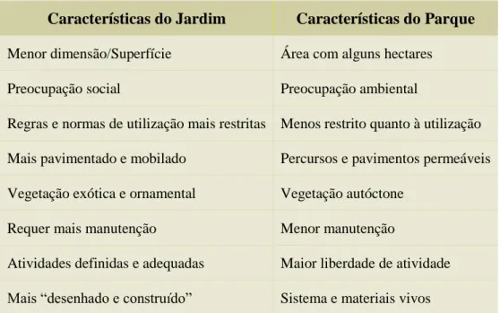 Tabela 2: Diferenças entre o Jardim e o Parque 