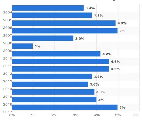 Gráfico 2 – Taxa de crescimento anual do mercado global de HPPC 