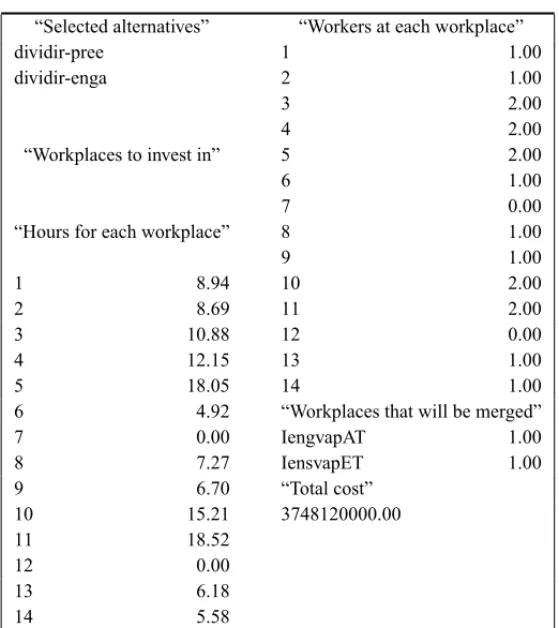 Table 2 – Summary of the model solution in GAMS.