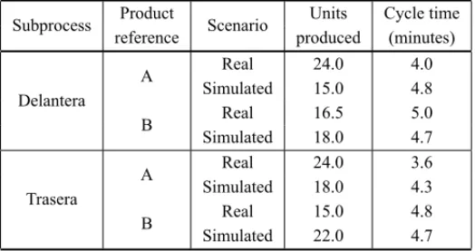 Table 3 – Results of the validation through a test run at the plant and through a simulation.