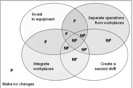 Figure 1 shows the intersections that are feasible (F) and not feasible (NF) according to the company’s management guidelines.