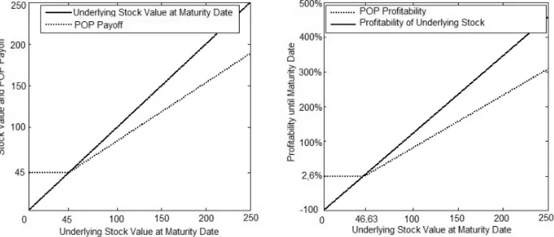 Figure 3 – Comparison between investment in POP (PETR70) and the investment in the underlying stock (PETR4) – in R$.