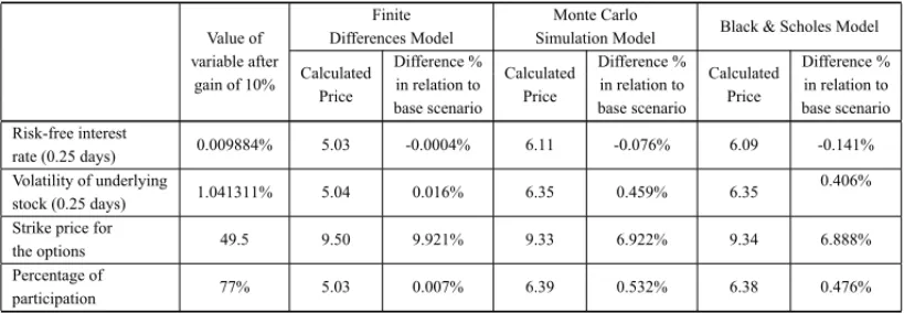 Table 6 – Adherence of the models to closing price.