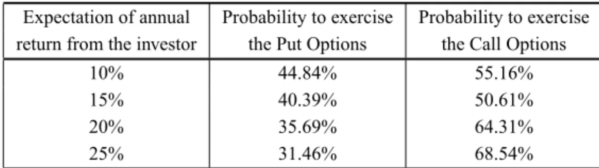 Table 8 – Evaluation of the Probabilities to Exercise the Options.
