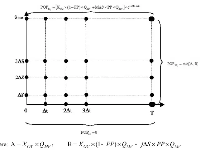 Figure 1 – Grid with discretized underlying stock values for each time instance.