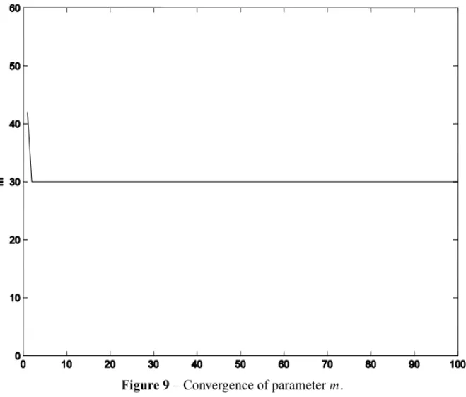 Figure 9 – Convergence of parameter m.