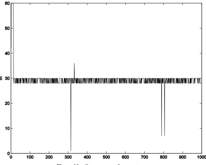 Figure 10 – Convergence of parameter m.