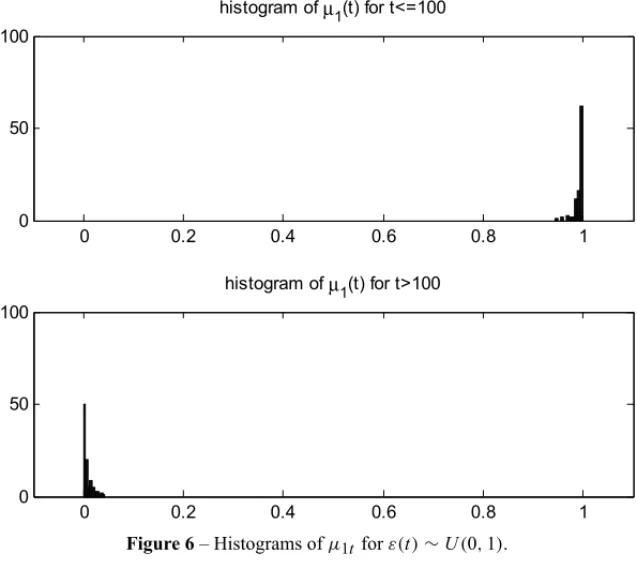 Figure 6 – Histograms of μ 1t for ε(t) ∼ U(0, 1).