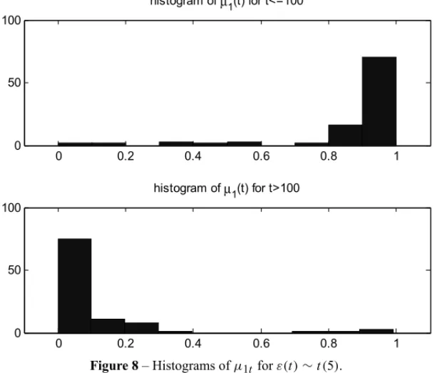 Figure 8 – Histograms of μ 1t for ε(t) ∼ t(5).