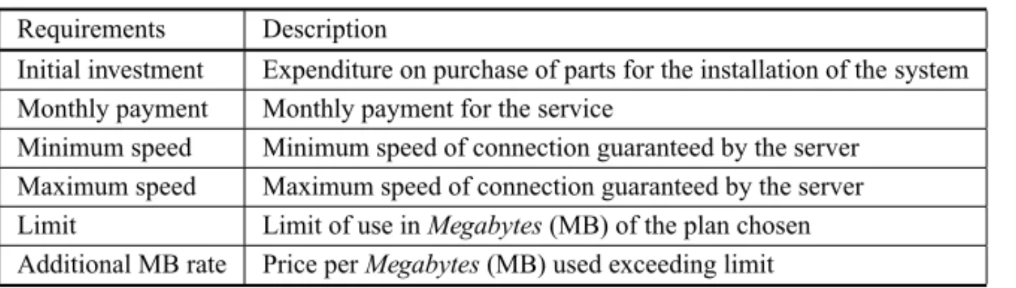 Table 3 – Final Requirements.