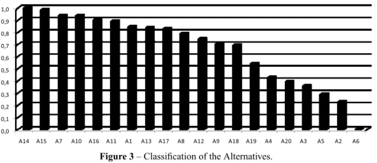 Figure 3 – Classification of the Alternatives.