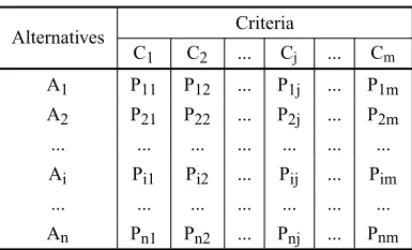 Table 1 – Matrix of Partial Desirabilities.