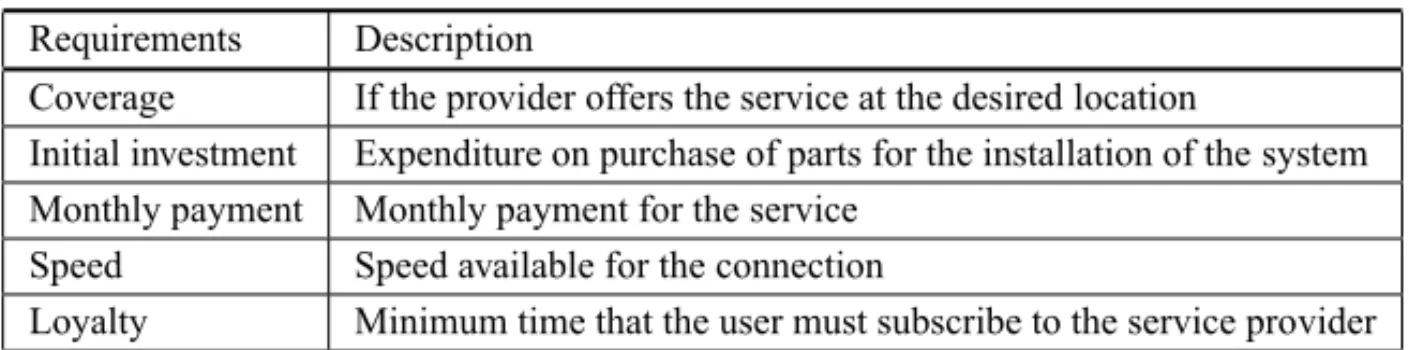 Table 2 – Preliminary Requirements.