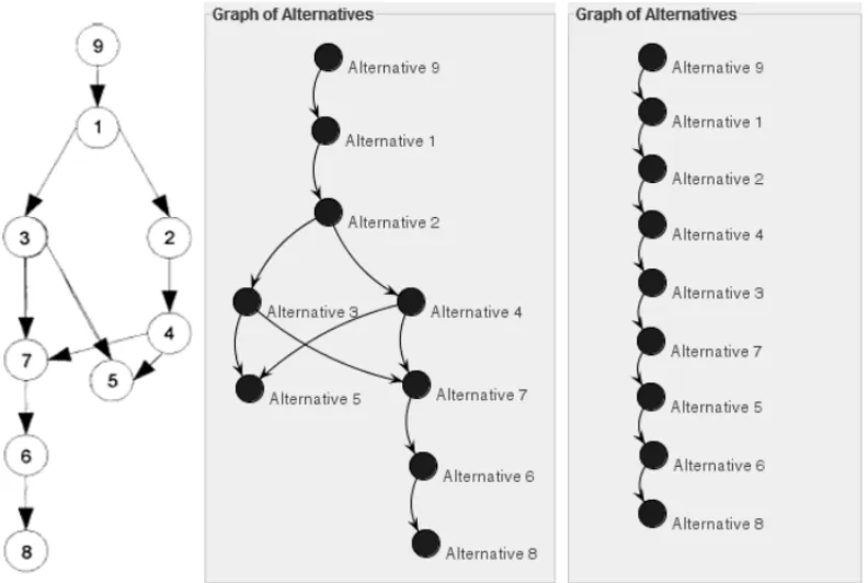 Figure 4 shows, respectively, the original graph of the alternatives, presented in Larichev (2001), the partial graph obtained from the application of the ZAPROS III-i method to the problem, and the graph which was generated based on the comparison of all 