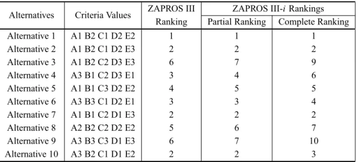 Table 4 – Possible places to rent during a period of studies and their ranks.