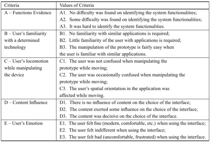Table 5 – Criteria involved on the choice of a prototype for mobile digital television.