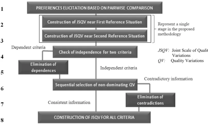 Figure 1 – Elicitation of preferences process.