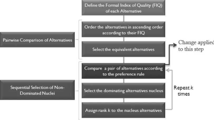 Figure 2 – Comparison of alternatives process.