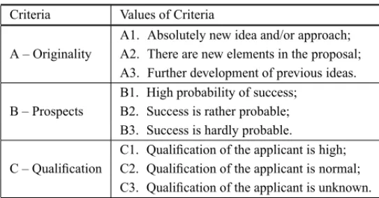 Figure 3 presents a step of the elicitation of preference process of the tool considering the quality variations of criteria A – Originality and B – Prospects.